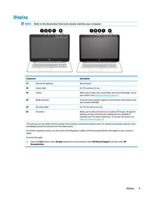 Page 19DisplayNOTE:Refertotheillustrationthatmostcloselymatchesyourcomputer.ComponentDescription(1)InternalmicrophonesRecordsound.(2)CameralightOn:Thecameraisinuse.(3)CameraAllowsyoutovideochat,recordvideo,andrecordstillimages.Touseyourcamera,see
Usingthecameraonpage24.
(4)WLANantennas*Sendandreceivewirelesssignalstocommunicatewithwirelesslocal...