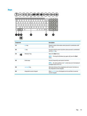 Page 25KeysComponentDescription(1)esckeyDisplayssysteminformationwhenpressedincombinationwith
the
fnkey.
(2)fnkeyExecutesspeci