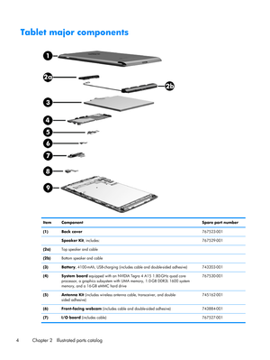 Page 10Tablet major components
Item ComponentSpare part number
(1) Back cover767523-001
 Speaker Kit, includes: 767529-001
(2a)Top speaker and cable
(2b)Bottom speaker and cable
(3) Battery, 4100-mAh, USB-charging (includes cable and double-sided adhesive) 743203-001
(4) System board equipped with an NVIDIA Tegra 4 A15 1.80-GHz quad core
processor, a graphics subsystem with UMA memory, 1.0-GB DDR3L 1600 system
memory, and a 16-GB eMMC hard drive767530-001
(5) Antenna Kit (includes wireless antenna cable,...