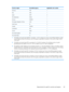 Page 35Country/region Accredited agency Applicable note number
Germany VDE 1
Italy IMQ 1
Japan METI 3
The Netherlands KEMA 1
Norway NEMKO 1
The Peoples Republic of China COC 5
South Korea EK 4
Sweden CEMKO 1
Switzerland SEV 1
Taiwan BSMI 4
The United Kingdom BSI 1
The United States UL 2
1.The flexible cord must be Type HO5VV-F, 3-conductor, 1.0-mm² conductor size. Power cord set fittings (appliance coupler
and wall plug) must bear the certification mark of the agency responsible for evaluation in the country or...