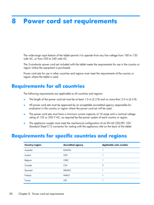 Page 348 Power cord set requirements
The wide-range input feature of the tablet permits it to operate from any line voltage from 100 to 120
volts AC, or from 220 to 240 volts AC.
The 3-conductor power cord set included with the tablet meets the requirements for use in the country or
region where the equipment is purchased.
Power cord sets for use in other countries and regions must meet the requirements of the country or
region where the tablet is used.
Requirements for all countries
The following requirements...