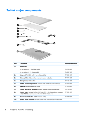 Page 12Tablet major components
Item ComponentSpare part number
(1) Back cover:
  For use only on HP 7 Plus Tablet models 762205-001
  For use only on HP 7.1 Tablet models 762207-001
(2) Battery, 3.7-V, 2800-mAh, Li-ion (includes cables) 775000-001
(3) Antenna Kit (includes wireless antenna transceiver and cable) 774998-001
(4) Microphone (includes cable) 773135-001
(5) 0.3-MP front-facing webcam (includes cable and double-sided adhesive): 775003-001
(6) Speaker (includes speaker and cables) 775004-001
(7)...