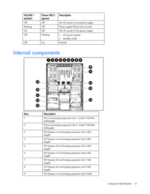 Page 13
 
Component identification  13 
   
Fail LED 1 
(amber)  Power LED 2 
(green) Description 
Off  Off  No AC power to any power supply 
Flashing  Off  Power supply failure (over current) 
On  Off  No AC power to this power supply 
Off Flashing •
 AC power present 
• Standby mode 
Off On Normal   
Internal components 
         
Item Description 
1  PCI-X non-hot-plug expansion slot 1, 64-bit/100-MHz 
(half-length) 
2  PCI-X non-hot-plug expansion slot 2, 64-bit/100-MHz (full-length) 
3  PCI Express x4...