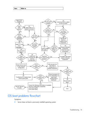 Page 76
 
Troubleshooting 76 
Item Refer to    
 
  
OS boot problems flowchart 
Symptoms: 
•
 Server does not boot a previously installed operating system  