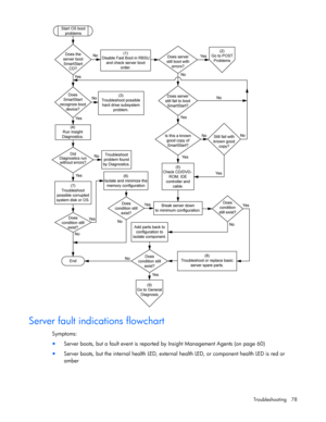 Page 78
 
Troubleshooting 78 
  
Server fault indications flowchart 
Symptoms: 
•  Server boots, but a fault event is reported  by Insight Management Agents (on page 60) 
• Server boots, but the internal health LED, external  health LED, or component health LED is red or 
amber 
   