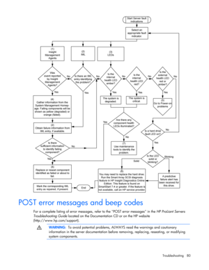 Page 80
 
Troubleshooting 80 
  
POST error messages and beep codes 
For a complete listing of error messages,  refer to the POST error messages in the  HP ProLiant Servers 
Troubleshooting Guide  located on the Documentation CD or on the HP website 
(http://www.hp.com/support). 
  
  WARNING:
  To avoid potential problems, ALWA YS read the warnings and cautionary 
information in the server documentation before  removing, replacing, reseating, or modifying 
system components. 
   