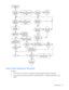 Page 78
 
Troubleshooting 78 
  
Server fault indications flowchart 
Symptoms: 
•  Server boots, but a fault event is reported  by Insight Management Agents (on page 60) 
• Server boots, but the internal health LED, external  health LED, or component health LED is red or 
amber 
   