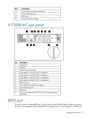 Page 11
 
Component identification  11 
Item   Description  
10  Cord retention clip attachment locations  
11 Ground bonding screw  
12 REPO port 
13  Power cord with L6 -20 plug    
R/T3000 INT rear panel 
      
Item  Description  
1  Option slot  
2  USB port  
3  Serial communications port  
4  Load segment 1 (one IEC -320- C19 receptacle)  
5  Load segment 2 (one IEC -320- C19 receptacle)  
6  Load segment 1 (three IEC -320 -C13 receptacles)  
7  Load segment 2 (three IEC -320 -C13 receptacles)  
8  ERM...