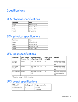 Page 59
 
Specifications  59 
Specifications  
UPS physical specifications      
Parameter   Value 
Height   8.9 cm (3.5 in) 
Depth  63.5 cm (25 in) 
Width  44.5 cm (17.5 in) 
Weight  37 kg (82 lb)   
ERM physical specifications       
Parameter   Value 
Height   8.9 cm (3.5 in) 
Depth  63.5 cm (25 in) 
Width  44.5 cm (17.5 in) 
Weight  55 kg (122 lb)   
UPS input specifications         
UPS model  
Utility voltage 
frequency (Hz)  Available settings 
utility voltage (VAC)   Branch circuit 
rating (A)
 Line...