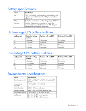 Page 61
 
Specifications  61 
Battery specifications          
Feature   Specification  
Type 
12 V, 5 AH, sealed, maintenance -free, rechargeable, valve 
regulated lead- acid batteries with a 3 -5 year service life at 
25°C (77°F).  
Voltage  The battery modules have a battery string voltage of 120 V.  
Charging 
Complete charge takes no  more than 48 hours. After 
approximately 3 hours, the batteries reach 80% charge at 
default nominal utility voltage and no load.  
  
High -voltage UPS battery runtimes...