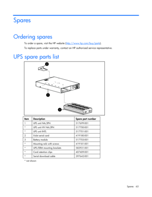 Page 63
 
Spares  63  
Spares  
Ordering spares  
To order a spare, visit the HP website  (ht tp://www.hp.com/buy/parts). 
To replace parts under warranty, contact an HP authorized service representative.  
 
UPS spare parts list  
        
Item Description   Spare part number 
1  UPS unit NA/JPN   517699-001  
*  UPS unit HV NA/JPN   517700-001  
*  UPS unit INTL   517701-001  
2  X-slot serial card   419180-001 
3  Battery module   517703-001  
*  Mounting rail s with screws  419181-001 
*  UPS/ERM mounting...