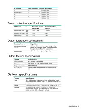 Page 61 
Specifications  61 
UPS model Load segment Output receptacles 
— — 1 x IEC-320-C19 
R/T3000 INTL 1 3 x IEC-320-C13 
— — 1 x IEC-320-C19 
— 2 3 x IEC-320-C13 
— — 1 x IEC-320-C19   
Power protection specifications       
UPS model VA  Nominal power 
rating (W) 
Nominal voltage 
setting 
R/T3000 NA/JPN  2880 / 
2400 
2700 / 2250 120/100 
R/T3000h NA/JPN 3300 3000 204 
R/T3000 INTL 3300 3000 230   
Output tolerance specifications      
Source of power Regulation 
Utility power (nominal 
range)  -10% to...