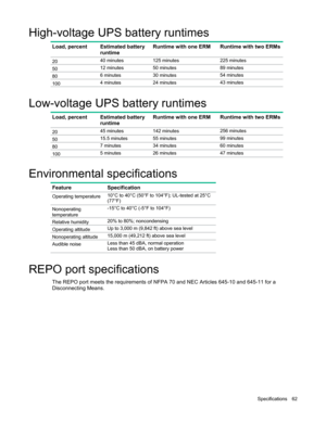 Page 62 
Specifications  62 
High-voltage UPS battery runtimes       
Load, percent Estimated battery 
runtime 
Runtime with one ERM  Runtime  with two ERMs  
20 40 minutes 125 minutes 225 minutes 
50 12 minutes 50 minutes 89 minutes 
80 6 minutes 30 minutes 54 minutes 
100 4 minutes 24 minutes 43 minutes       
Low -voltage UPS battery runtimes       
Load, percent Estimated battery 
runtime  Runtime with one ERM
 Runtime with two ERMs  
20 45 minutes 142 minutes 256 minutes 
50 15.5 minutes 55 minutes 99...
