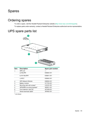 Page 63 
Spares  63  
Spares  
Ordering spares  
To order a spare, visit the  Hewlett Packard Enterprise website  (http://www.hpe.com/info/hpparts ). 
To replace parts under warranty, contact a Hewlett Packard Enterprise authorized service representative.  
 
UPS spare parts list 
        
Item Description   Spare part number 
1 UPS unit — 
 a) NA/JPN 638840-001 
 b) HV NA/JPN* 638841-001 
 c) INTL* 638842-001 
2 UPS Network Module 636934-001 
3 Battery module 517703-001 
4 Mounting rails with screws*...