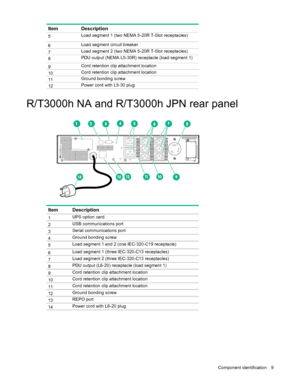Page 9 
Component identification  9 
Item Description 
5  Load segment 1 (two NEMA 5-20R T-Slot receptacles) 
6 Load segment circuit breaker  
7 Load segment 2 (two NEMA 5-20R T-Slot receptacles) 
8 PDU output (NEMA L5-30R) receptacle (load segment 1)  
9 Cord retention clip attachment location 
10 Cord retention clip attachment location 
11 Ground bonding screw  
12 Power cord with L5-30 plug   
R/T3000h NA and R/T3000h JPN rear panel  
     
Item   Description  
1 UPS option card 
2 USB communications port...