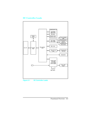 Page 115DC Controller Loads
Figure 5-1 DC Controller Loads
Functional Overview  5-3 