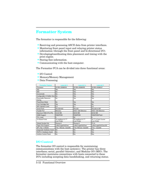 Page 124Formatter System   
The formatter is responsible for the following:
•Receiving and processing ASCII data from printer interfaces.
•Monitoring front panel input and relaying printer status
information (through the front panel and bi-directional I/O).
•Developing/coordinating data placement and timing with the
print engine.
•Storing font information.
•Communicating with the host computer.
The Formatter PCA can be divided into three functional areas:
•I/O Control
•Memory/Memory Management
•Data Processing...