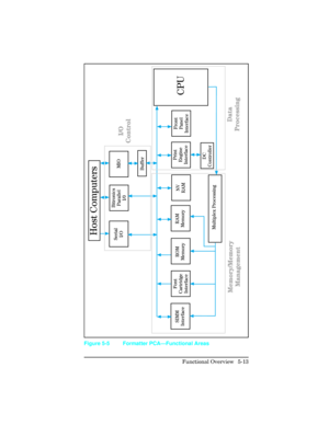 Page 125Figure 5-5 Formatter PCA—Functional Areas
Functional Overview  5-13 