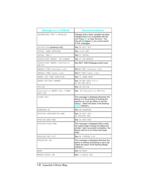 Page 228Message on LJ 5/5M/5NRecommendations
\fNCOMP\bT\fBLE TR\bY 3 \fNST\bLLED Indicates that a lower cassette has been
installed that is not compatible with the
LJ5. Press  GO to clear the error.  The
tray will not appear in any control panel
or PJL messages.
\fN\fT\f\bL\fZ\fNG (powerup only) See 05 SELF TEST 
\fNST\bLL TONER C\bRTR\fDGE See 14 EP C\bRT
\fNST\bLL TR\bY 2 See PC \fNST\bLL
\fNSUFF\fC\fENT MEMORY, JOB CLE\N\bRED See W3 JOB \bBORTED
\fNSUFF\fC\fENT MEMORY, PR\fNT\fNG \N\bT
300 DP\f See W4/7 JOB...