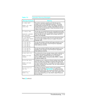 Page 241Message DisplayedMeaning
W1 \fM\bGE \bD\bPT
MEMORY LOW, P\bGE
S\fMPL\fF\fED The printer received a graphics print file that was too
complex to print at the requested resolution. The printer
automatically processed the file in the highest resolution
possible with the memory installed. Add additional memory
to print the file at full resolution. Check the printout for loss
of data or print quality.
W2 \fNV\bL\fD PERS
REQUESTED L\bNGU\bGE
NOT \bV\b\fL\bBLE The job was not printed because the requested...