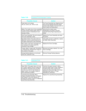 Page 272Possible CauseAction
Fuser levers not in place.
(All LJ4, some LJ4+, N/A on LJ5) The Fuser Assembly has shipping levers
that must be lowered during the setup
process. See Chapter 3 for instruction on
how to lower the fusing levers.
Media. The media may not be acceptable
for laser printing. Heavy paper stock is a
common cause of smeared print and
improper fusing. Verify that the media meets
specifications as shown in the HP
LaserJet Family Paper Specifications
Guide.
Dirty Fuser Assembly. The print smears...