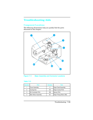 Page 289Troubleshooting Aids
Component Locations
The following illustrations help you quickly find the parts
discussed in this chapter. 
12
3
4
5
5B
5A
5C
Figure 7-11 Major Assembly and Connector Locations
NumberPartNumber Part
1 Fuser Assembly 5 Paper Feed Assembly
2 Cooling Fan 5A Paper Control PCA
3 DC Controller PCA 5B Sensor PCA
4 Main Motor Assembly 5C Paper Pickup Motor (M2)
Table 7-31
Troubleshooting 7-59 