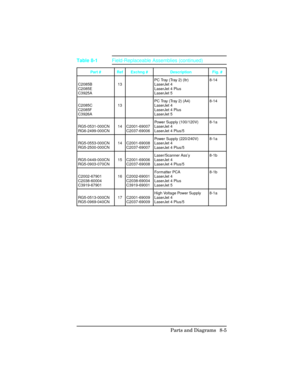 Page 305Part # Ref Exchng #DescriptionFig. #
C2085B
C2085E
C3925A 13
PC Tray (Tray 2) (ltr)
LaserJet 4
LaserJet 4 Plus
LaserJet 5 8-14
C2085C
C2085F
C3926A 13
PC Tray (Tray 2) (A4)
LaserJet 4
LaserJet 4 Plus
LaserJet 5 8-14
RG5-0531-000CN
RG6-2499-000CN 14 C2001-69007
C2037-69006 Power Supply (100/120V)
LaserJet 4
LaserJet 4 Plus/5 8-1a
RG5-0553-000CN
RG5-2500-000CN 14 C2001-69008
C2037-69007 Power Supply (220/240V)
LaserJet 4
LaserJet 4 Plus/5 8-1a
RG5-0449-000CN
RG5-0903-070CN 15 C2001-69006
C2037-69008...