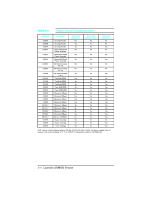 Page 398Accessory Description Work in theLaserJet 4?Work in the
LaserJet 4 Plus? Work in the
LaserJet 5?
C2082A Envelope Feeder  Yes NoNo
C2082B Envelope Feeder  YesYes No
C3927A Envelope Feeder  NoNoYes
C2083A Optional 500 Sheet Feeder Assembly  Yes
NoNo
C2083D Optional 500 Sheet Feeder Assembly  Yes Yes  No
C3921A Optional 500 Sheet Feeder Assembly  No
NoYes
C2085A 250 Sheet Universal PC tray Yes No
No
C2085D 250 Sheet Universal PC tray No Yes
No
C3924A 250 Sheet Universal Tray 2 No
NoYes
C2080A PostScript...