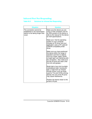 Page 435Infrared Port Not Responding
SituationSolution
The connection cannot be
established or the transmission
seems to be taking longer than
usual. Make sure the device you are
using is IrDA-compliant; look for
an IrDA symbol on the device or
refer to the manual for the device
for IrDA specifications.
Make sure  that the operating
system on your computer
includes an IR driver and your
application uses a HP LaserJet
5/5M/5N compatible printer
driver.
Make sure you have positioned
the device within the range of...