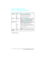 Page 415Memory Configuration Menu
Item OptionsExplanation
I/O BUFFER AUTO*
OFF
ONMemory set aside for I/O buffering is
automatically determined by the printer.
No memory is set aside for I/O buffers.  
Size can be manually adjusted.
I/O SIZE 10K and up When  IO BUFFE\b is set to ON, this item appears in
the menu.  Press   - Value +  to add or reduce I/O
buffer memory in increments of 0 KBytes up to
100 KBytes, then in 100 KByte increments.
RESRCSAVE
AU TO *
OFF
ONAppears when a certain amount of memory and a...