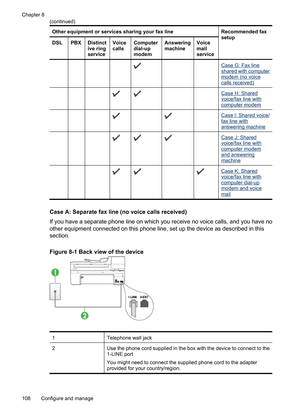 Page 112
Other equipment or services sharing your fax lineRecommended fax
setup
DSLPBXDistinct
ive ring
serviceVoice
callsComputer
dial-up
modemAnswering
machineVoice
mail
service
      Case G: Fax lineshared with computermodem (no voicecalls received)
     Case H: Sharedvoice/fax line withcomputer modem
     Case I: Shared voice/fax line withanswering machine
    Case J: Sharedvoice/fax line withcomputer modemand answeringmachine
    Case K: Sharedvoice/fax line withcomputer dial-upmodem and voicemail
Case A:...