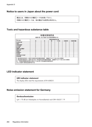 Page 268
Notice to users in Japan about the power cord
Toxic and hazardous substance table
LED indicator statement
LED indicator statement
The display LEDs meet the requirements of EN 60825-1.
Noise emission statement for Germany
Geräuschemission
LpA < 70 dB am Arbeitsplatz im Normalbetrieb nach DIN 45635 T. 19
Appendix D
264 Regulatory information 