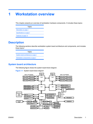 Page 131 Workstation overview
This chapter presents an overview of workstation hardware components. It includes these topics:
Topics
Description on page 1
Specifications on page 7
Features on page 13
Description
The following sections describe workstation system board architecture and components, and includes
these topics:
Topics
System board architecture on page 1
Workstation components on page 3
System board architecture
The following figure shows the system board block diagram.
Figure 1-1  System board block...