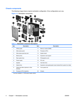 Page 16Chassis components
The following image shows a typical workstation configuration. Drive configurations can vary.
Figure 1-2  Workstation components
Table 1-1  Workstation component descriptions
ItemDescriptionItemDescription
1Airflow guide11Memory module (DIMM)
2Side access panel12Processor (CPU)
3Side access panel key lock13System board
4Memory fans14Expansion card support
5Rear system fans15PCIe/graphics card
6Power supply16PCI card
7Speaker17Hard disk drive
8Optical drive18Expansion card guide/system...