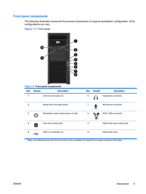 Page 17Front panel components
The following illustration shows the front panel components of a typical workstation configuration. Drive
configurations can vary.
Figure 1-3  Front panel
Table 1-2  Front panel components*
ItemSymbolDescriptionItemSymbolDescription
1 5.25-inch drive bays (3)6Headphone connector
2 optical disk drive eject button7Microphone connector
3Workstation power button/power on light8IEEE-1394a connector
4Hard drive activity light9 Optical disk drive activity light
5USB 2.0 connectors (3) 10...