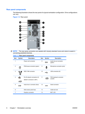 Page 18Rear panel components
The following illustration shows the rear panel of a typical workstation configuration. Drive configurations
can vary.
Figure 1-4  Rear panel
NOTE:The rear panel connectors are labeled with industry-standard icons and colors to assist in
connecting peripheral devices.
Table 1-3  Rear panel components
ItemSymbolDescriptionItemSymbolDescription
1 Power cord connector8Audio line-out connector
(green)
2PS2/mouse connector (green)9Microphone connector (pink)
3IEEE-1394 connector10USB...