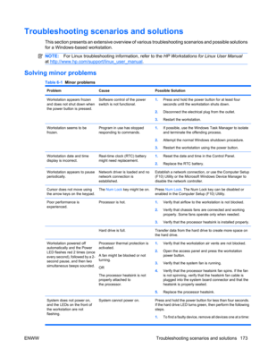 Page 185Troubleshooting scenarios and solutions
This section presents an extensive overview of various troubleshooting scenarios and possible solutions
for a Windows-based workstation.
NOTE:For Linux troubleshooting information, refer to the HP Workstations for Linux User Manual
at 
http://www.hp.com/support/linux_user_manual.
Solving minor problems
Table 6-1  Minor problems
ProblemCausePossible Solution
Workstation appears frozen
and does not shut down when
the power button is pressed.Software control of the...