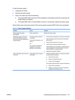Page 187To test the power supply:
1.Unplug the AC power.
2.Remove the power supply.
3.Plug in AC power and verify the following:
●If the green BIST LED on the rear of the workstation is illuminated and the fan is spinning, the
power supply is functional.
●If the green BIST LED is not illuminated or the fan is not spinning, replace the power supply.
See the Rear panel components section of this service guide to locate the BIST LED on this workstation.
Table 6-2  Power supply problems
ProblemCauseSolution
Power...