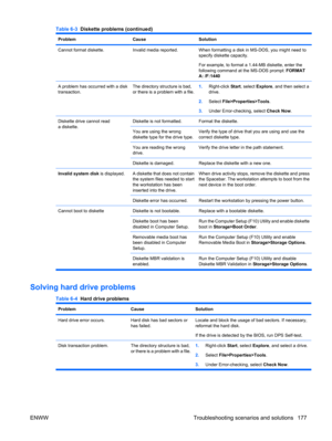 Page 189ProblemCauseSolution
Cannot format diskette.Invalid media reported.When formatting a disk in MS-DOS, you might need to
specify diskette capacity.
For example, to format a 1.44-MB diskette, enter the
following command at the MS-DOS prompt: FORMAT
A: /F:1440
A problem has occurred with a disk
transaction.The directory structure is bad,
or there is a problem with a file.1.Right-click Start, select Explore, and then select a
drive.
2.Select File>Properties>Tools.
3.Under Error-checking, select Check Now....