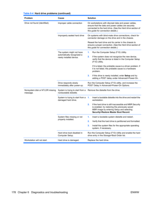 Page 190ProblemCauseSolution
Drive not found (identified).Improper cable connectionOn workstations with discreet data and power cables,
ensure that the data and power cables are securely
connected to the hard drive. (See the Hard drive section of
this guide for connection details.)
Improperly seated hard driveOn systems with blind-mate drive connections, check for
connector damage on the drive and in the chassis.
Reseat the hard drive and its carrier in the chassis to
ensure a proper connection. (See the Hard...