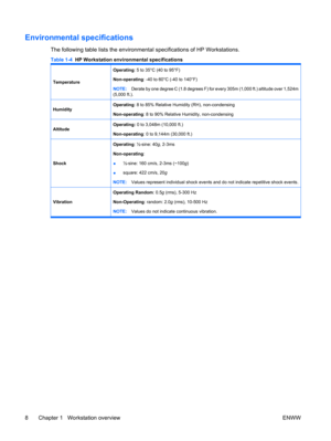 Page 20Environmental specifications
The following table lists the environmental specifications of HP Workstations.
Table 1-4  HP Workstation environmental specifications
Temperature
Operating: 5 to 35°C (40 to 95°F)
Non-operating: -40 to 60°C (-40 to 140°F)
NOTE:Derate by one degree C (1.8 degrees F) for every 305m (1,000 ft.) altitude over 1,524m
(5,000 ft.).
HumidityOperating: 8 to 85% Relative Humidity (RH), non-condensing
Non-operating: 8 to 90% Relative Humidity, non-condensing
AltitudeOperating: 0 to...