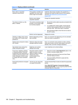 Page 192ProblemCauseSolution
Blurry video or requested
resolution cannot be set.If the graphics controller was
upgraded, the correct video
drivers might not be loaded.Install the video drivers included in the upgrade kit, or
download and install the latest drivers for your graphics
card from 
http://welcome.hp.com/country/us/en/
support.html.
Monitor cannot display
requested resolution.Change the requested resolution.
The picture is broken up, rolls,
jitters, or flashes.The monitor connections might
be faulty,...