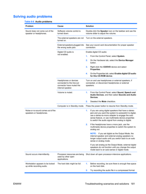 Page 193Solving audio problems
Table 6-6  Audio problems
ProblemCauseSolution
Sound does not come out of the
speaker or headphones.Software volume control is
turned down.Double-click the Speaker icon on the taskbar and use the
volume slider to adjust the volume.
The external speakers are not
turned on.Turn on the external speakers.
External speakers plugged into
the wrong audio jack.See your sound card documentation for proper speaker
connection.
Digital CD audio is
not enabled.Enable digital CD audio:
1.From...