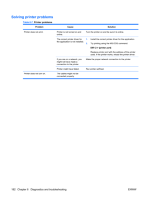 Page 194Solving printer problems
Table 6-7  Printer problems
ProblemCauseSolution
Printer does not print.Printer is not turned on and
online.Turn the printer on and be sure it is online.
The correct printer driver for
the application is not installed.1.Install the correct printer driver for the application.
2.Try printing using the MS-DOS command:
DIR C:\> [printer port]
Replace printer port with the address of the printer
used. If the printer works, reload the printer driver.
If you are on a network, you
might...