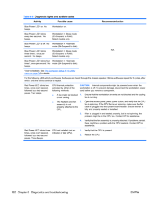 Page 204Table 6-8  Diagnostic lights and audible codes
ActivityPossible causeRecommended action
Blue Power LED* on. No
beeps.Workstation on.
N/A
Blue Power LED* blinks
every two seconds.* No
beeps.
Workstation in Sleep mode
(S3-Suspend to RAM).
Select models only.
Blue Power LED* is off.* No
beeps.Workstation in Hibernate
mode (S4-Suspend to disk).
Blue Power LED* blinks
three times*, once per
second.
* No beeps.
Workstation in Sleep mode
(S3-Suspend to RAM).
Select models only.
Blue Power LED* blinks four...