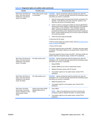 Page 205ActivityPossible causeRecommended action
Red Power LED blinks four
times, once every second,
followed by a two-second
pause. Four beeps.Power failure (power supply
is overloaded)CAUTION:Internal components might be powered even when the
workstation is off. To prevent damage, disconnect the workstation power
cord before you remove a component.
1.Open the access panel and ensure that all power connections (18-
pin Main, 10-pin Memory, 8-pin CPU, 6-pin Aux. graphics, 4-pin
HDD bay) are secure on the system...