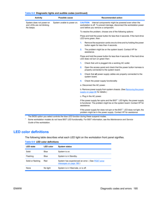 Page 207ActivityPossible causeRecommended action
System does not power-on
and LEDs are not blinking.
No beeps.System unable to power on.CAUTION:Internal components might be powered even when the
workstation is off. To prevent damage, disconnect the workstation power
cord before you remove a component.
To resolve the problem, choose one of the following options:
Press and hold the power button for less than 4 seconds. If the hard drive
LED turns green, then:
1.Remove the expansion cards one at a time and try...