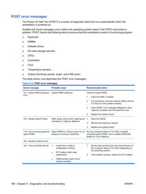 Page 208POST error messages
The Power-On Self Text (POST) is a series of diagnostic tests that runs automatically when the
workstation is powered on.
Audible and visual messages occur before the operating system starts if the POST encounters a
problem. POST checks the following items to ensure that the workstation system is functioning properly:
●Keyboard
●DIMMs
●Diskette drives
●All mass storage devices
●CPUs
●Controllers
●Fans
●Temperature sensors
●Cables (front/rear panels, audio, and USB ports)
The table...