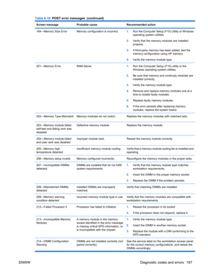 Page 209Screen messageProbable causeRecommended action
164—Memory Size ErrorMemory configuration is incorrect.1.Run the Computer Setup (F10) Utility or Windows
operating system utilities.
2.Verify that the memory modules are installed
properly.
3.If third-party memory has been added, test the
memory configuration using HP memory.
4.Verify the memory module type.
201—Memory ErrorRAM failure.1.Run the Computer Setup (F10) utility or the
Windows operating system utilities.
2.Be sure that memory and continuity...