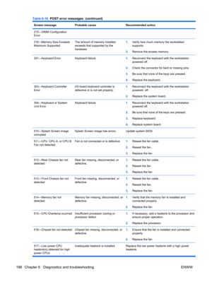 Page 210Screen messageProbable causeRecommended action
215—DIMM Configuration
Error
216—Memory Size Exceeds
Maximum SupportedThe amount of memory installed
exceeds that supported by the
hardware.1.Verify how much memory the workstation
supports.
2.Remove the excess memory.
301—Keyboard ErrorKeyboard failure.1.Reconnect the keyboard with the workstation
powered off.
2.Check the connector for bent or missing pins.
3.Be sure that none of the keys are pressed.
4.Replace the keyboard.
303—Keyboard Controller
ErrorI/O...